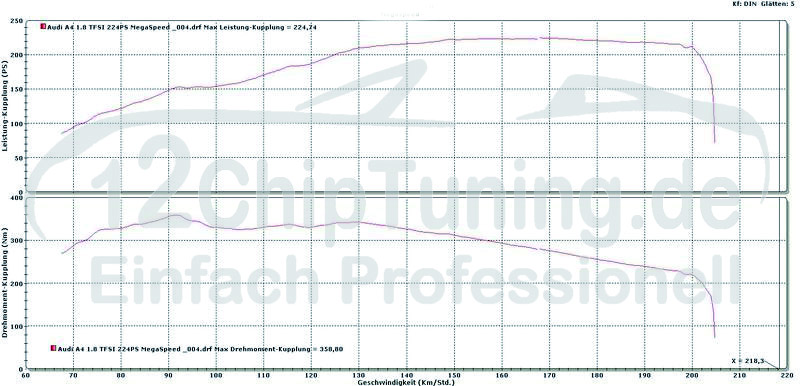 Audi A6 C8 55 TFSI (3.0T) Stufe 1 - BR-Performance Luxembourg -  Professional chiptuning